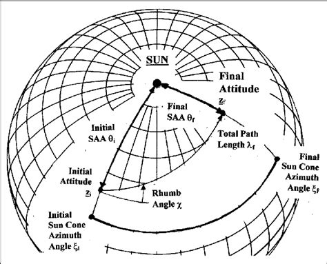 Geometry of a Rhumb-Line Attitude Maneuver | Download Scientific Diagram