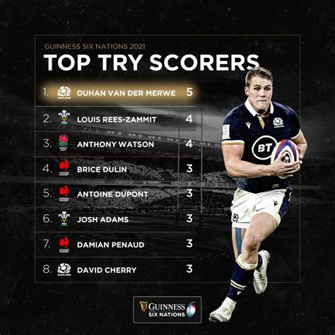 Six Nations Rugby | Duhan van der Merwe: Guinness Six Nations 2021 top try scorer