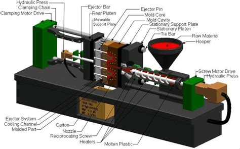 Plastic Injection Molding: Definitions and Benefits of Using It - TechBullion