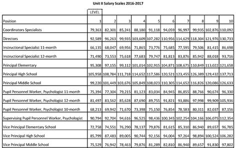 CCPS Salary Scale for Unit I & Unit II | Education Association of Charles County