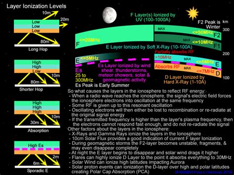 hf - Why does the HamQSL website say the 40m band is fair and the 20m ...