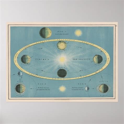 Vintage Solstice and Equinox Diagram (1906) Poster | Zazzle