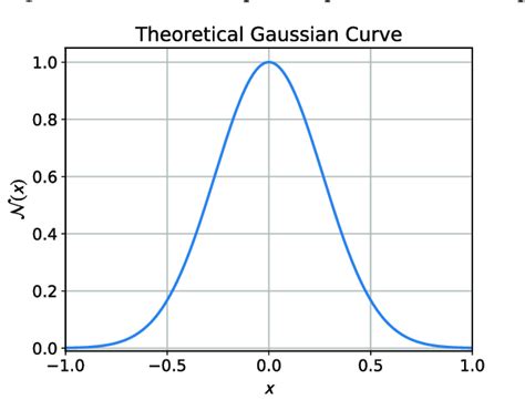 Theoretical Gaussian Function Curve. | Download Scientific Diagram