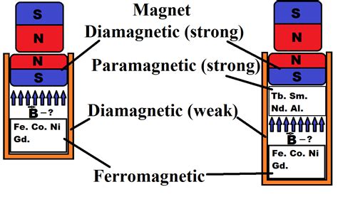 98 P MATERIAL MAGNETICS - * Materials