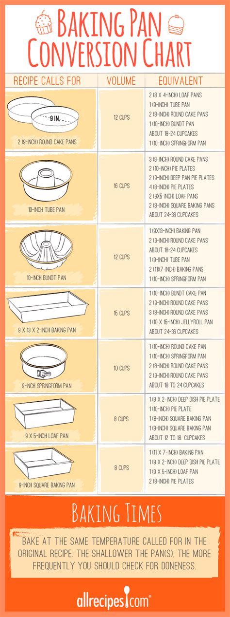 Cake and Baking Pan Size Conversions | Allrecipes