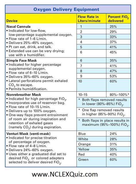 Oxygen Delivery Flow Rates Cheat Sheet - NCLEX Quiz