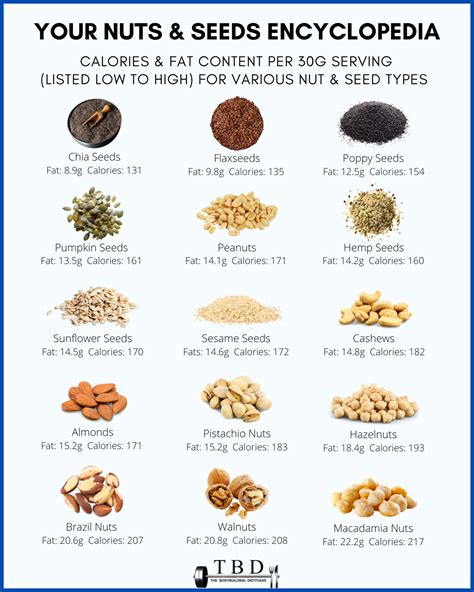 Comparing Calories In Different Nuts and Seeds Per 30 gram Serve — The Bodybuilding Dietitians