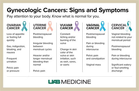 Cervical Cancer Types