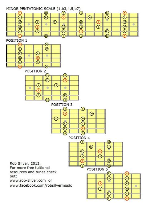 Printable Pentatonic Scale Guitar