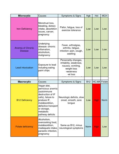 Anemia Iron Levels Chart