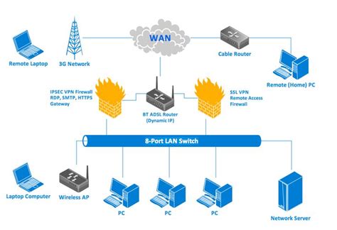 Computer Science and Engineering: Wan Network Setup!!!