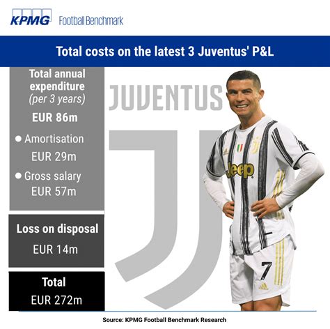 Football Benchmark - The final balance of Juventus’ investment in Ronaldo