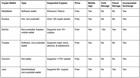 Best Crypto Wallets in 2022