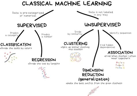 Great Mind Maps for Learning Machine Learning - Analytics Yogi