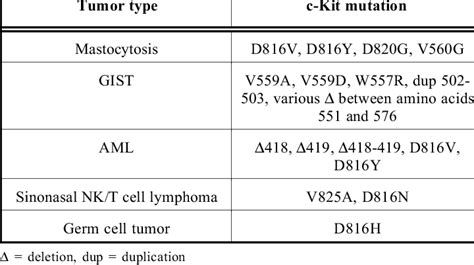 c-Kit Mutations in Human Tumors | Download Table