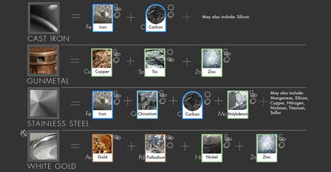 Infographic: 20 Common Metal Alloys And What They're Made, 41% OFF