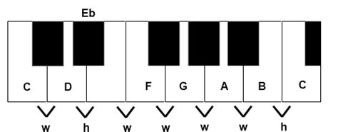 Minor Scales - Musikal knowledge