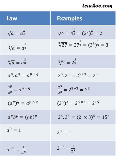 Laws of Exponents and Indices - with Examples [Video] - Teachoo