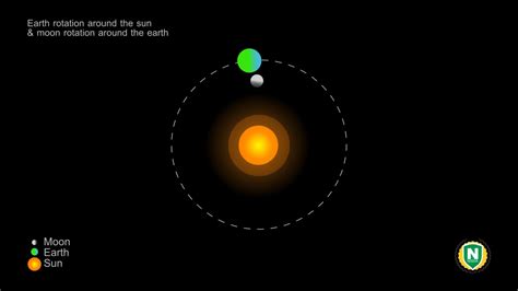 Earth Rotation Around Sun / "Solar Energy And The Earth'S Seasons ...