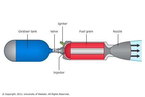 Hybrid rocket engine — Science Learning Hub