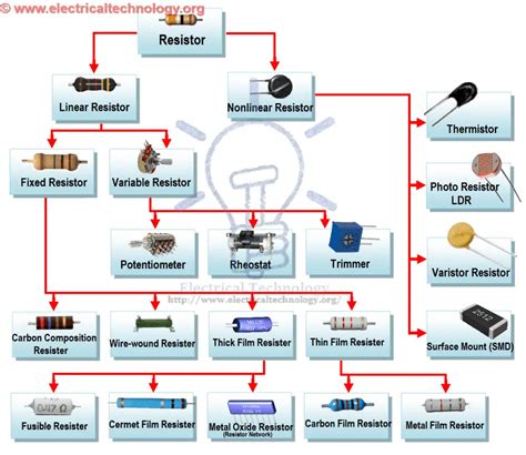 Types of Resistors - Fixed, Variable, Polar & Non-Polar