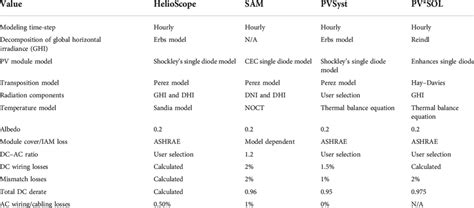 Comparison of HelioScope with other PV system simulation software ...