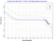 Elastic Scattering Cross-section | nuclear-power.com