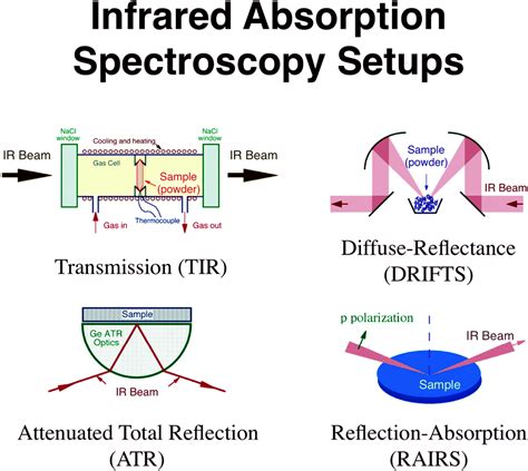 Infrared spectroscopy – About Tribology