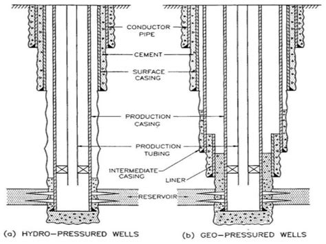 Drilling Engineering - Casing Design