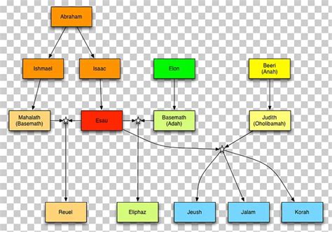 Genesis Bible Abraham's Family Tree Wife PNG, Clipart, Abraham, Abrahams Family Tree, Angle ...