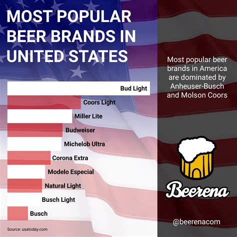 Most Popular Beer Brands in United States | Beerena