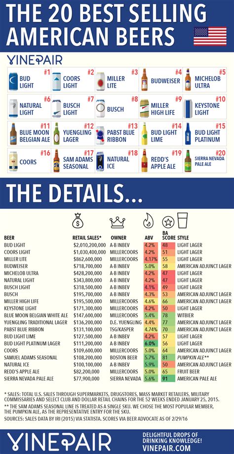 The 20 Most Popular American Beers [INFOGRAPHIC] | VinePair