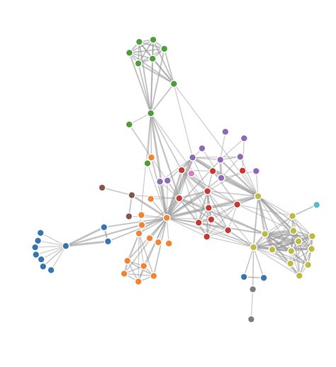 Guide to graph visualization tools and how they're different