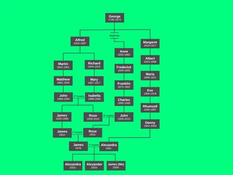 Incest and Inbreeding on my Family Tree :>>> : r/UsefulCharts