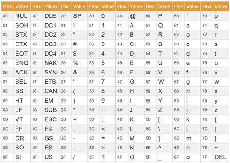 Reference ASCII Table - Character codes in decimal, hexadecimal, octal ...