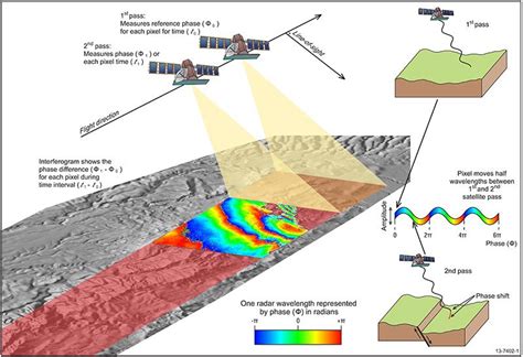 Interferometric Synthetic Aperture Radar | Geoscience Australia