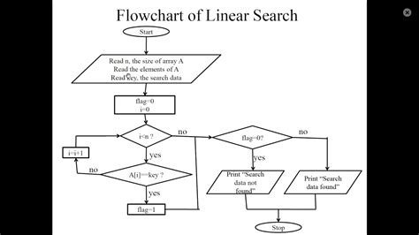 Linear Search Flowchart And Algorithm - makeflowchart.com