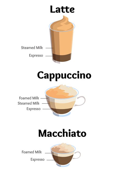 Latte Vs Cappuccino Vs Macchiato: What's The Difference? | Coffee drink ...