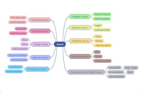 Education Mind Map Editable Template Models And Examples – NBKomputer