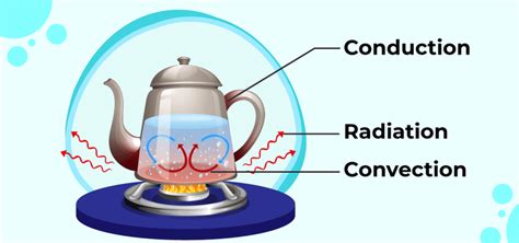 Convection - Definition, Heat Transfer, Types, Examples, and FAQs