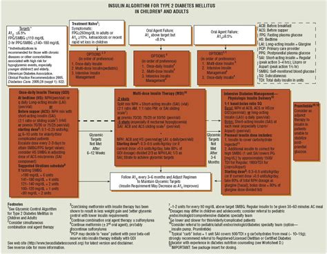 Insulin Algorithm for Type 2 Diabetes Mellitus | Umaee FarmMed