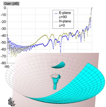 Reflector Antennas - Examples of Design, Simulation and Analysis | WIPL-D