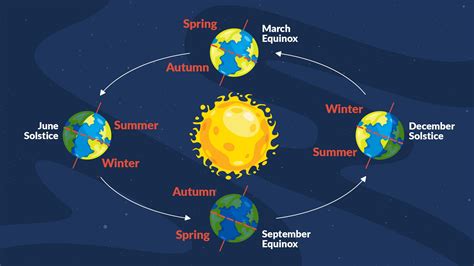 Astronomy Quiz | Equinox vs Solstice | Astronomy Test | Trivia ...