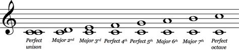 33 Intervals on major scale | School of Composition