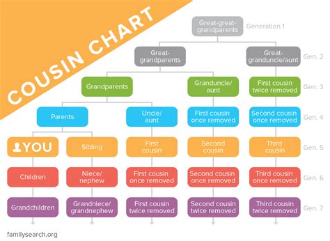 Cousin Chart—Cousin Relationships Explained • FamilySearch