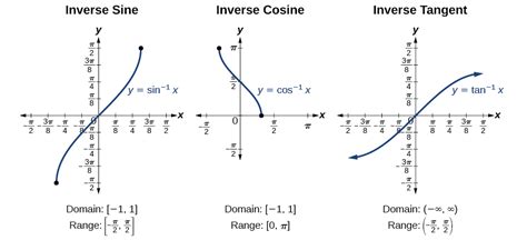 Basic Functions and Identities | Precalculus