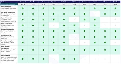 CRM Software Comparison & Top Features for 2023 - Convrrt Blog