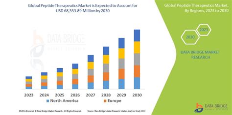 Peptide Therapeutics Market Size, Value, Demand & Future Growth By 2030