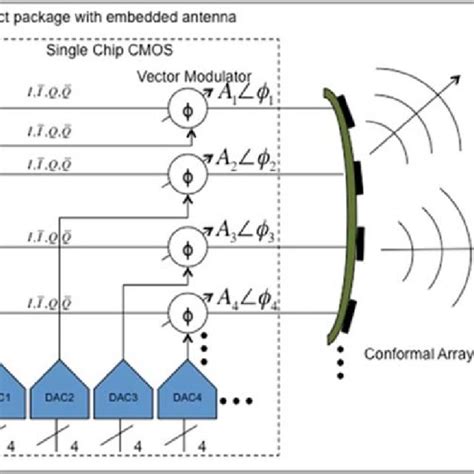 (PDF) A VARIABLE GAIN CMOS PHASE SHIFTER FOR PHASED ARRAY ANTENNA ...