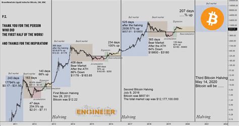 Bitcoin Halving: 2020 BTC Mining Block Reward Chart History - Master ...